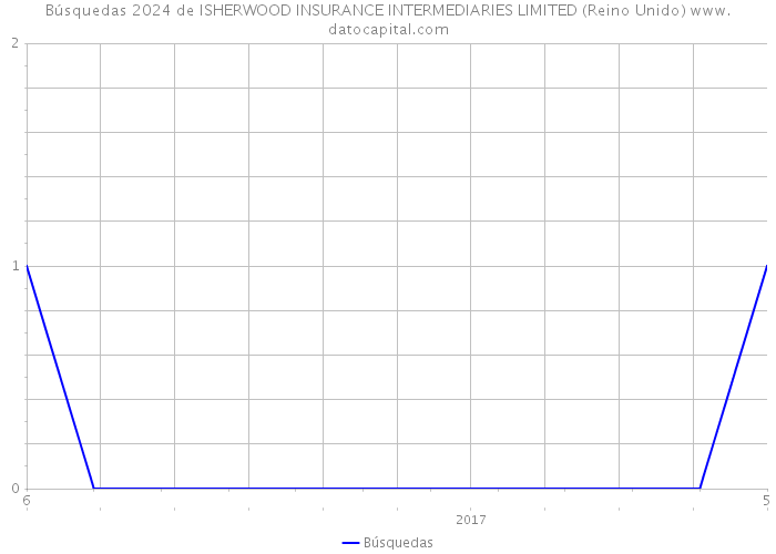 Búsquedas 2024 de ISHERWOOD INSURANCE INTERMEDIARIES LIMITED (Reino Unido) 