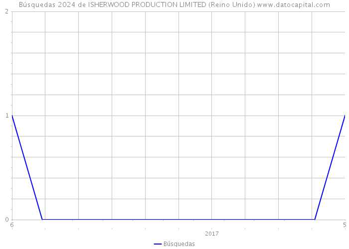 Búsquedas 2024 de ISHERWOOD PRODUCTION LIMITED (Reino Unido) 