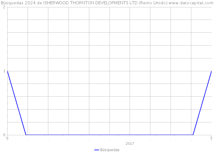 Búsquedas 2024 de ISHERWOOD THORNTON DEVELOPMENTS LTD (Reino Unido) 