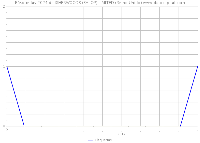 Búsquedas 2024 de ISHERWOODS (SALOP) LIMITED (Reino Unido) 
