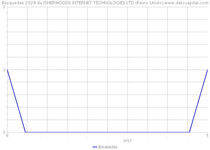Búsquedas 2024 de ISHERWOODS INTERNET TECHNOLOGIES LTD (Reino Unido) 