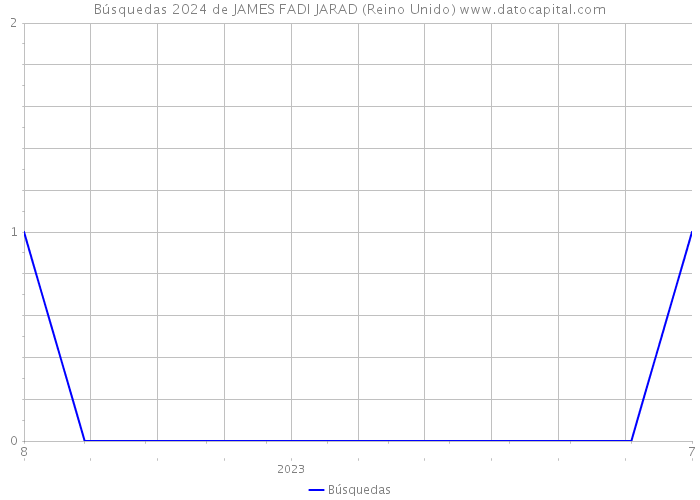 Búsquedas 2024 de JAMES FADI JARAD (Reino Unido) 