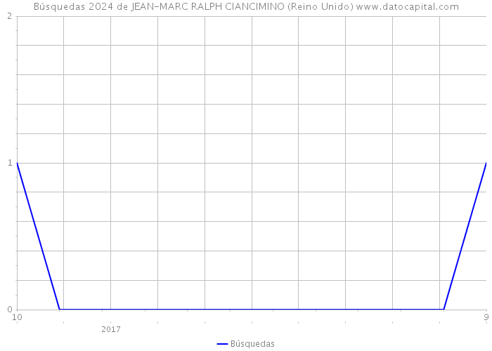 Búsquedas 2024 de JEAN-MARC RALPH CIANCIMINO (Reino Unido) 