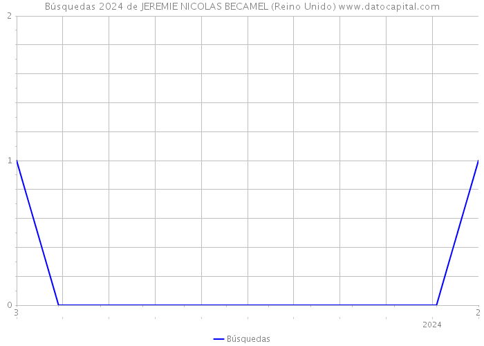 Búsquedas 2024 de JEREMIE NICOLAS BECAMEL (Reino Unido) 