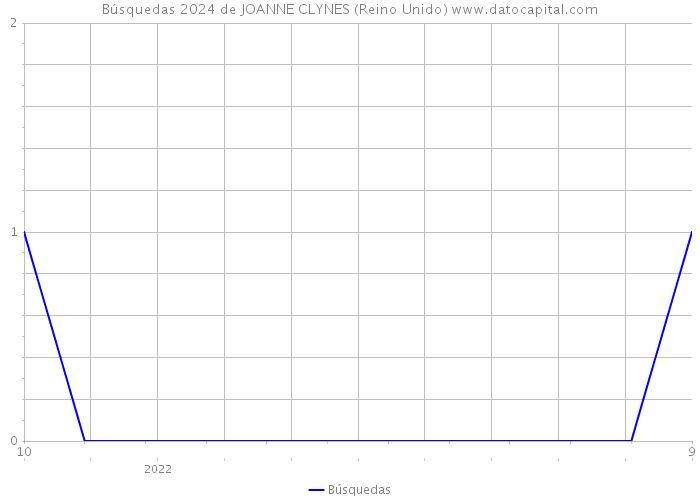 Búsquedas 2024 de JOANNE CLYNES (Reino Unido) 