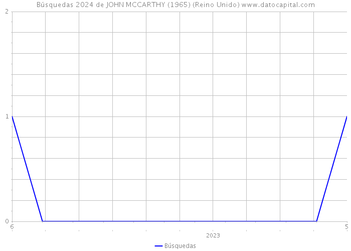 Búsquedas 2024 de JOHN MCCARTHY (1965) (Reino Unido) 