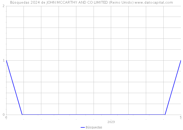 Búsquedas 2024 de JOHN MCCARTHY AND CO LIMITED (Reino Unido) 