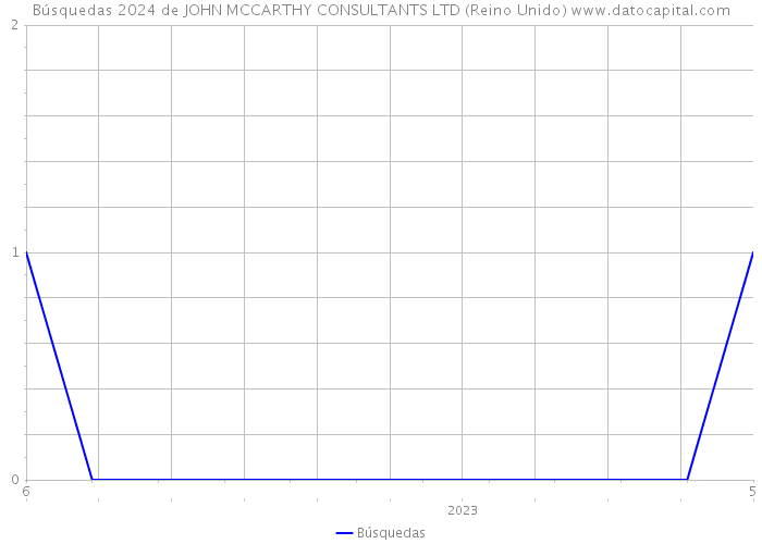 Búsquedas 2024 de JOHN MCCARTHY CONSULTANTS LTD (Reino Unido) 