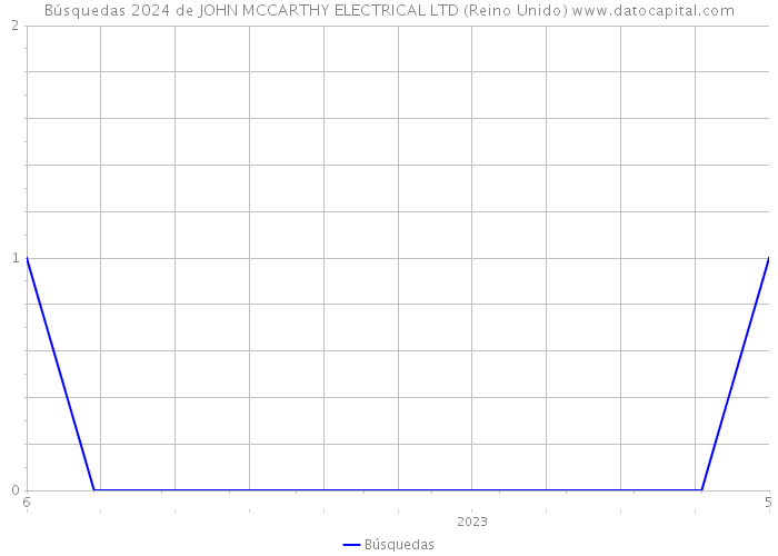 Búsquedas 2024 de JOHN MCCARTHY ELECTRICAL LTD (Reino Unido) 