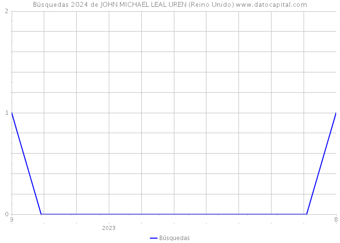 Búsquedas 2024 de JOHN MICHAEL LEAL UREN (Reino Unido) 
