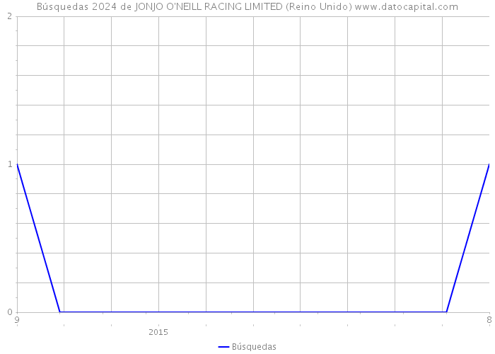 Búsquedas 2024 de JONJO O'NEILL RACING LIMITED (Reino Unido) 
