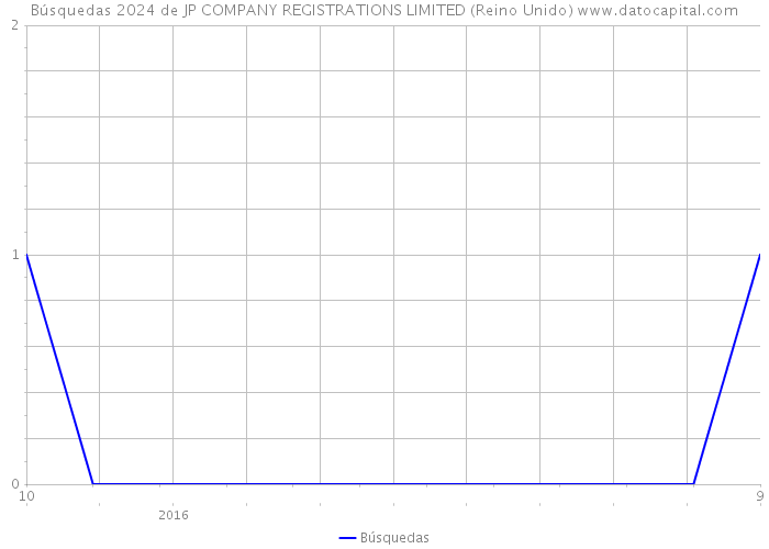 Búsquedas 2024 de JP COMPANY REGISTRATIONS LIMITED (Reino Unido) 