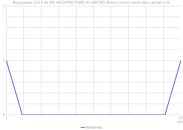 Búsquedas 2024 de JPD ARCHITECTURE UK LIMITED (Reino Unido) 
