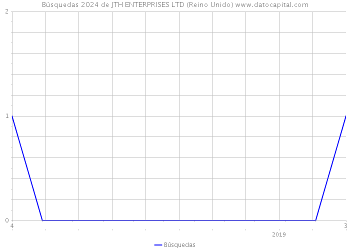 Búsquedas 2024 de JTH ENTERPRISES LTD (Reino Unido) 