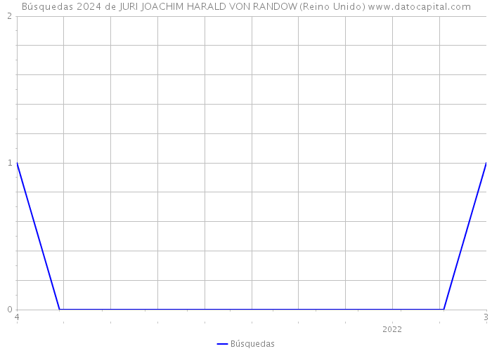 Búsquedas 2024 de JURI JOACHIM HARALD VON RANDOW (Reino Unido) 