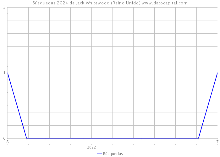 Búsquedas 2024 de Jack Whitewood (Reino Unido) 