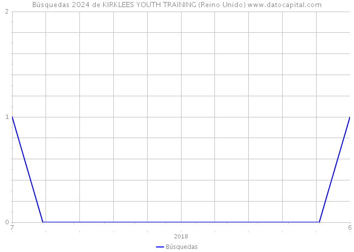 Búsquedas 2024 de KIRKLEES YOUTH TRAINING (Reino Unido) 