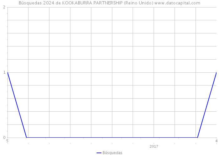 Búsquedas 2024 de KOOKABURRA PARTNERSHIP (Reino Unido) 
