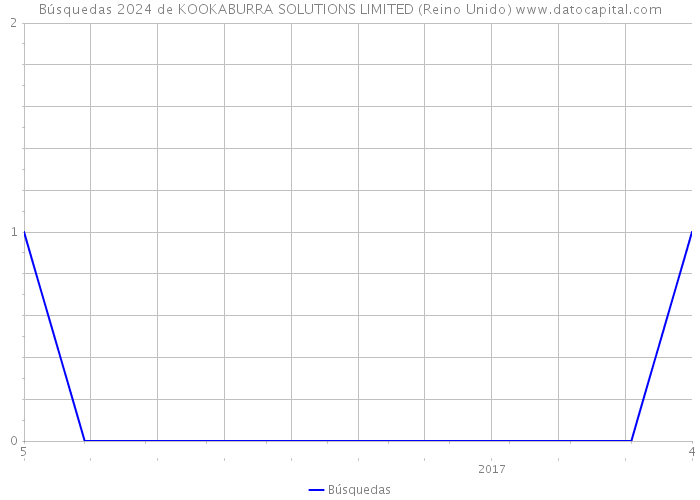 Búsquedas 2024 de KOOKABURRA SOLUTIONS LIMITED (Reino Unido) 