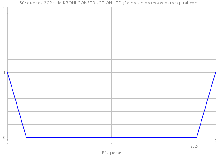 Búsquedas 2024 de KRONI CONSTRUCTION LTD (Reino Unido) 