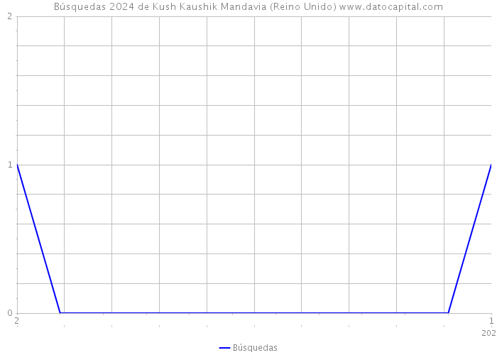 Búsquedas 2024 de Kush Kaushik Mandavia (Reino Unido) 