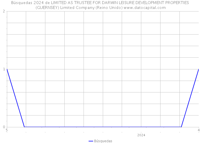 Búsquedas 2024 de LIMITED AS TRUSTEE FOR DARWIN LEISURE DEVELOPMENT PROPERTIES (GUERNSEY) Limited Company (Reino Unido) 