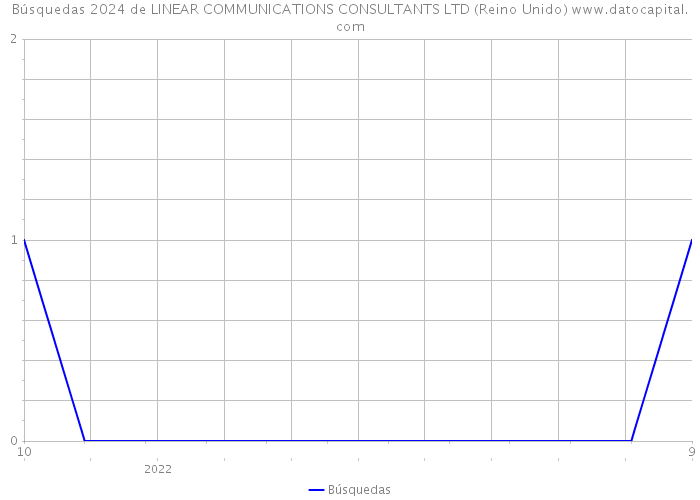 Búsquedas 2024 de LINEAR COMMUNICATIONS CONSULTANTS LTD (Reino Unido) 