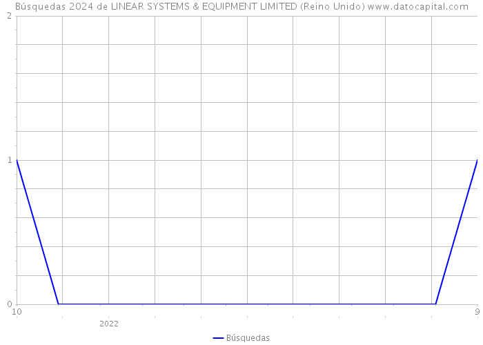 Búsquedas 2024 de LINEAR SYSTEMS & EQUIPMENT LIMITED (Reino Unido) 