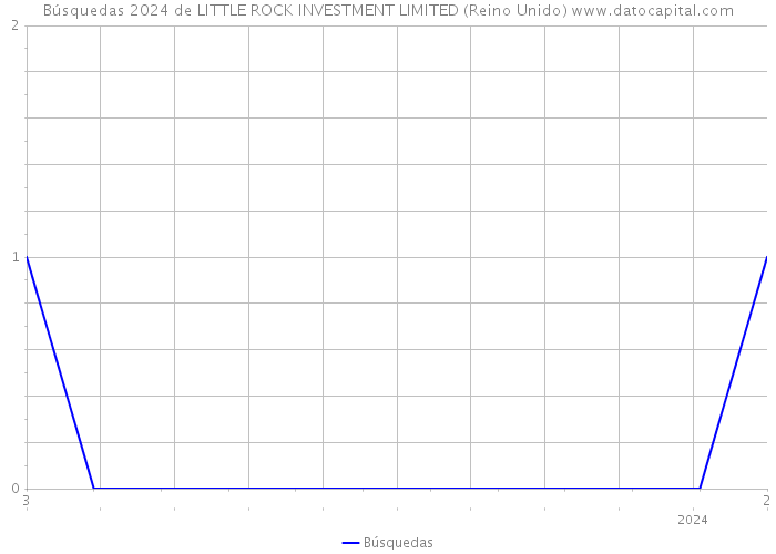 Búsquedas 2024 de LITTLE ROCK INVESTMENT LIMITED (Reino Unido) 