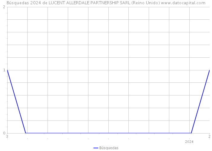 Búsquedas 2024 de LUCENT ALLERDALE PARTNERSHIP SARL (Reino Unido) 