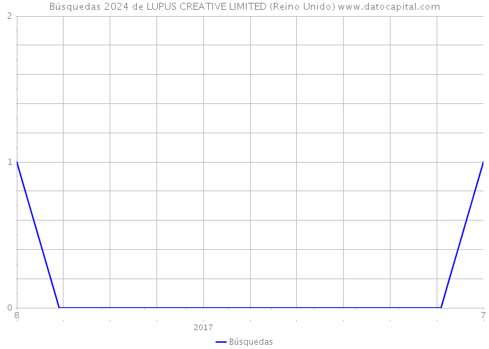 Búsquedas 2024 de LUPUS CREATIVE LIMITED (Reino Unido) 