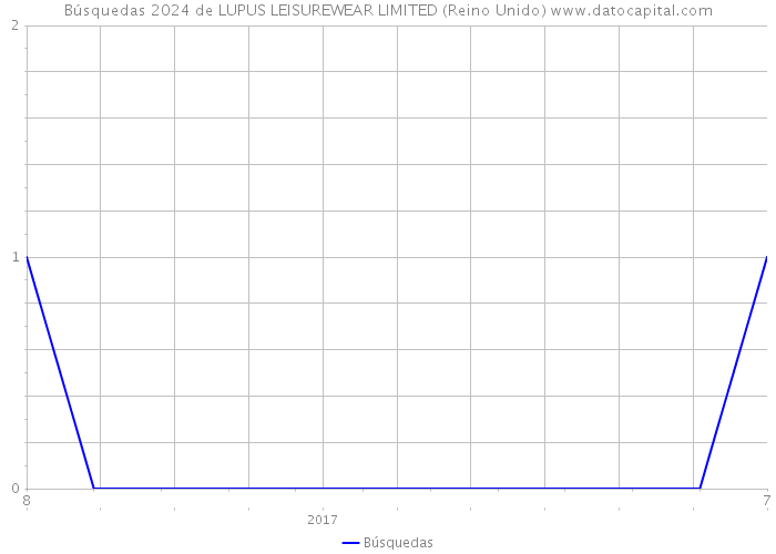 Búsquedas 2024 de LUPUS LEISUREWEAR LIMITED (Reino Unido) 