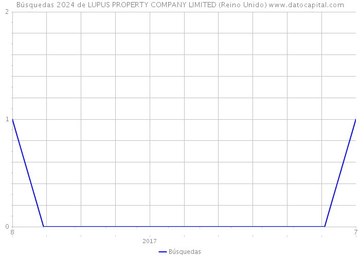 Búsquedas 2024 de LUPUS PROPERTY COMPANY LIMITED (Reino Unido) 