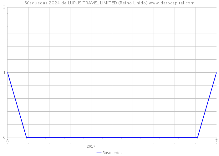 Búsquedas 2024 de LUPUS TRAVEL LIMITED (Reino Unido) 