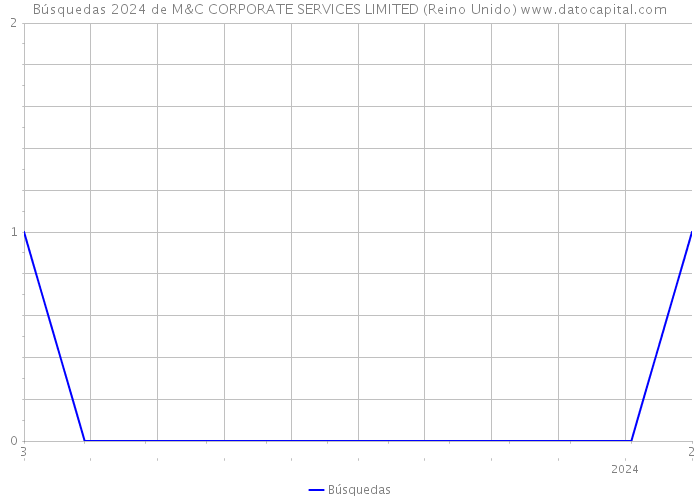 Búsquedas 2024 de M&C CORPORATE SERVICES LIMITED (Reino Unido) 