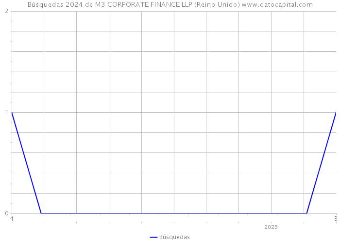 Búsquedas 2024 de M3 CORPORATE FINANCE LLP (Reino Unido) 