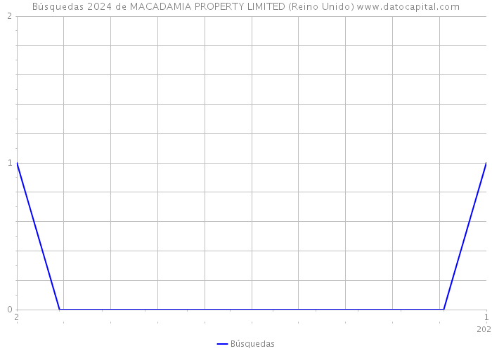 Búsquedas 2024 de MACADAMIA PROPERTY LIMITED (Reino Unido) 