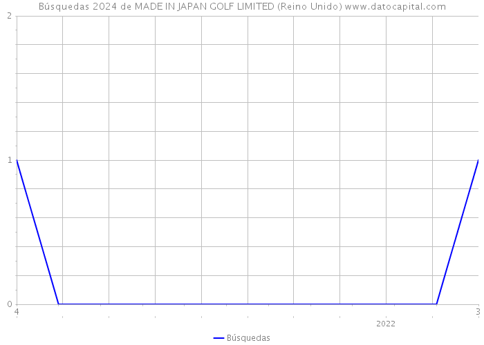 Búsquedas 2024 de MADE IN JAPAN GOLF LIMITED (Reino Unido) 