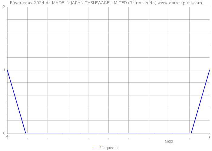 Búsquedas 2024 de MADE IN JAPAN TABLEWARE LIMITED (Reino Unido) 