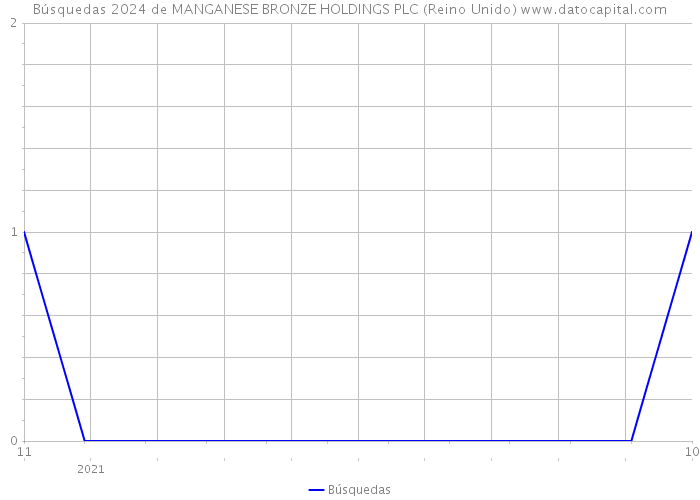 Búsquedas 2024 de MANGANESE BRONZE HOLDINGS PLC (Reino Unido) 