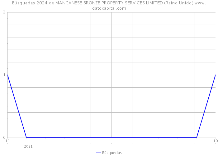 Búsquedas 2024 de MANGANESE BRONZE PROPERTY SERVICES LIMITED (Reino Unido) 