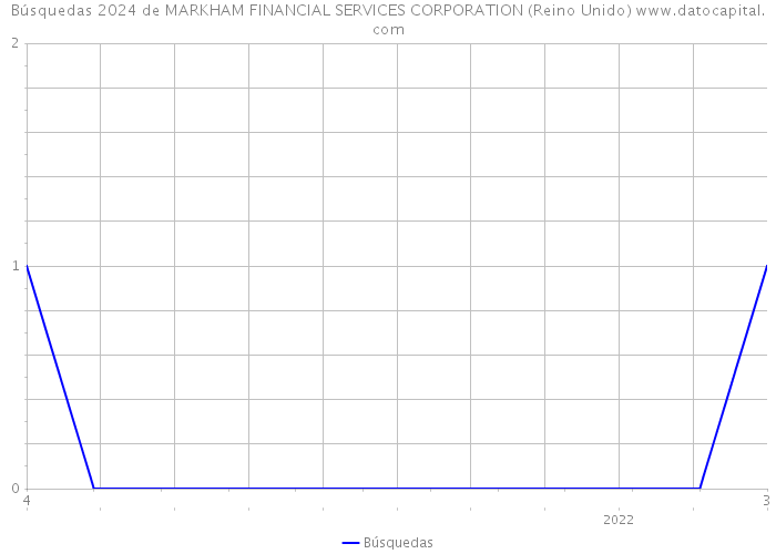 Búsquedas 2024 de MARKHAM FINANCIAL SERVICES CORPORATION (Reino Unido) 