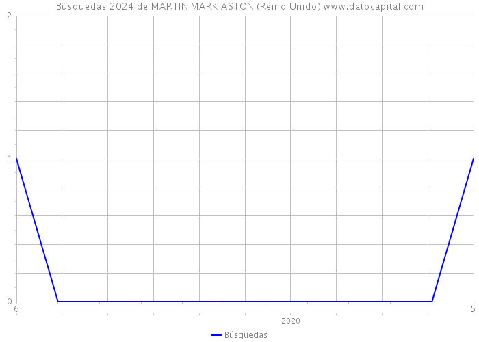 Búsquedas 2024 de MARTIN MARK ASTON (Reino Unido) 