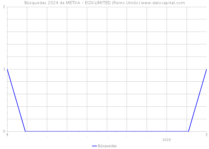 Búsquedas 2024 de METKA - EGN LIMITED (Reino Unido) 