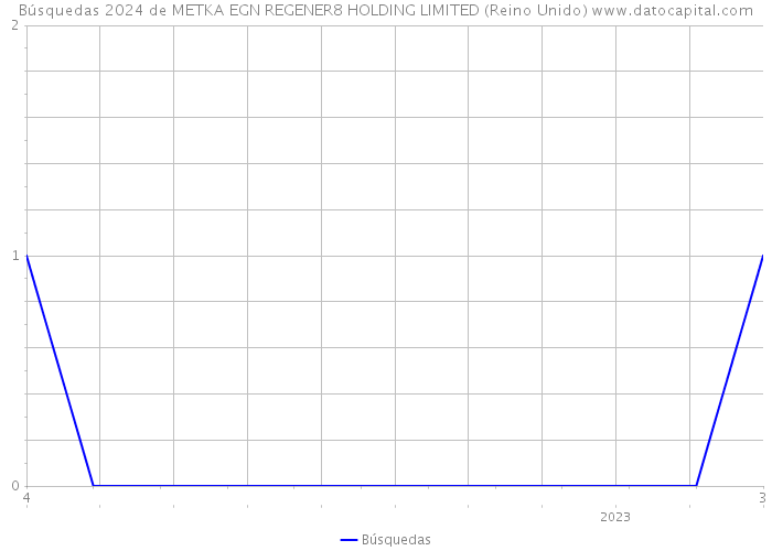 Búsquedas 2024 de METKA EGN REGENER8 HOLDING LIMITED (Reino Unido) 