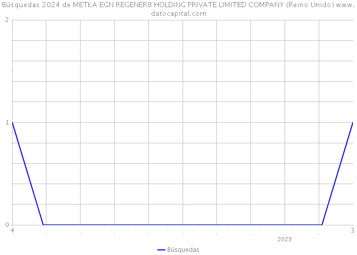 Búsquedas 2024 de METKA EGN REGENER8 HOLDING PRIVATE LIMITED COMPANY (Reino Unido) 
