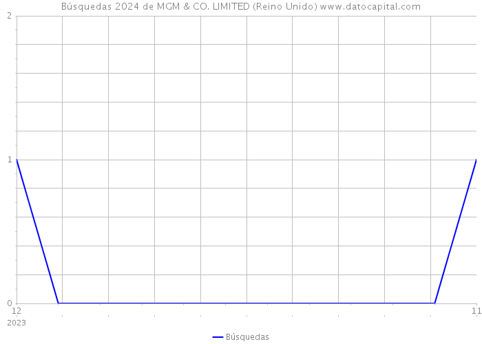 Búsquedas 2024 de MGM & CO. LIMITED (Reino Unido) 