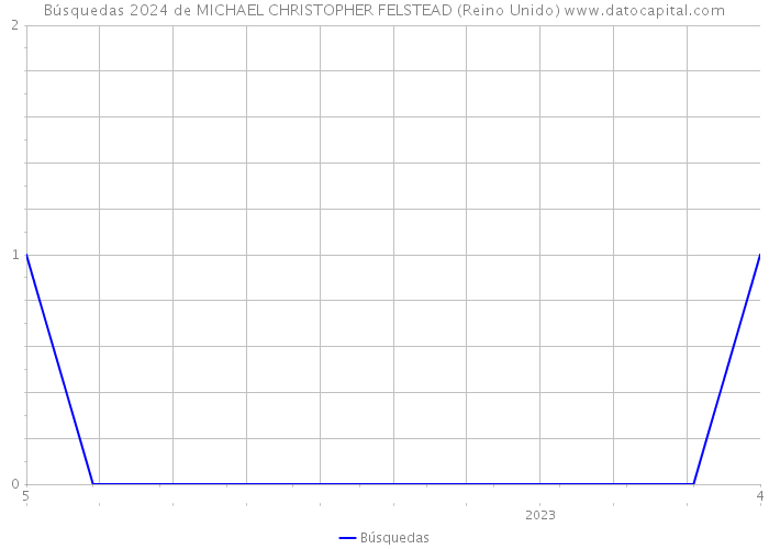 Búsquedas 2024 de MICHAEL CHRISTOPHER FELSTEAD (Reino Unido) 