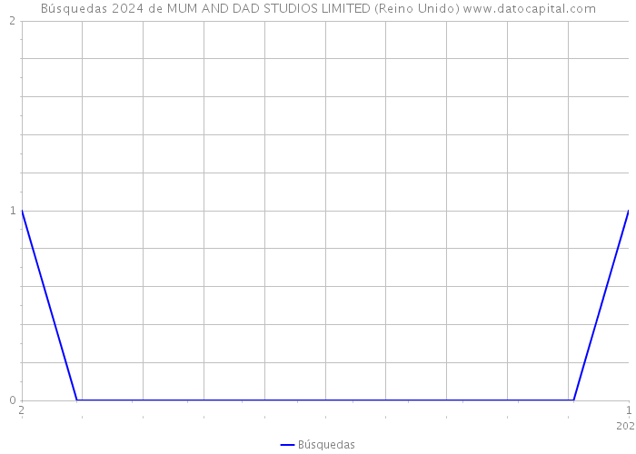 Búsquedas 2024 de MUM AND DAD STUDIOS LIMITED (Reino Unido) 