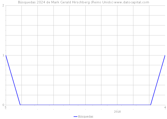 Búsquedas 2024 de Mark Gerald Hirschberg (Reino Unido) 